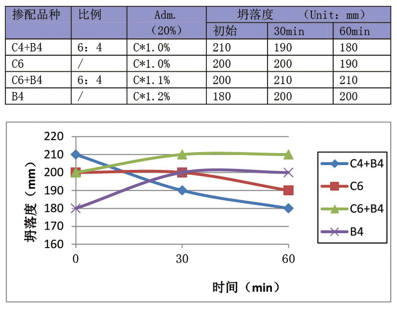 CPA功能型聚羧酸母液